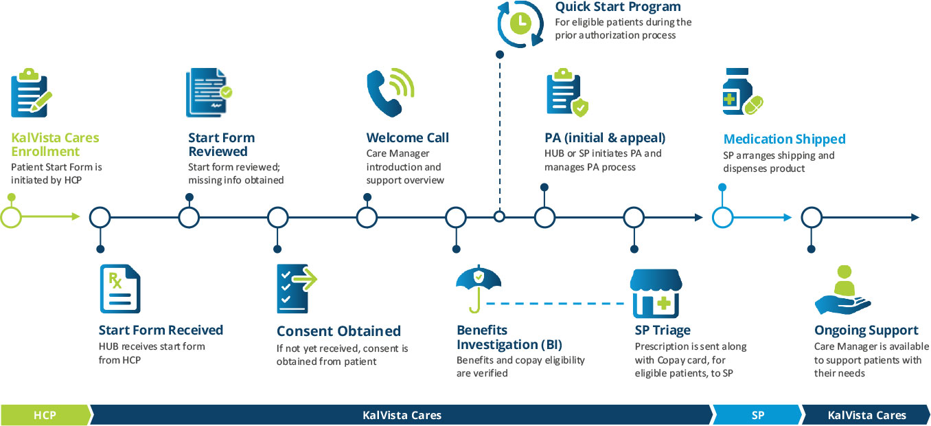 Patient-Support-Program-Process Patient support program process